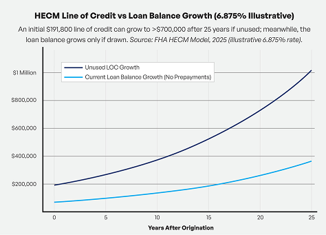 hecm line of credit