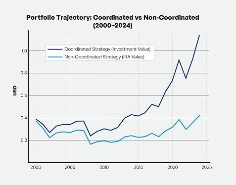 portfolio trajectory: coordinated vs non-coordinated